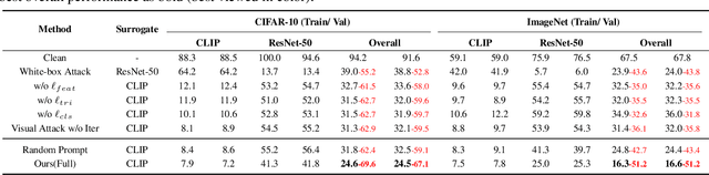 Figure 2 for Mutual-modality Adversarial Attack with Semantic Perturbation