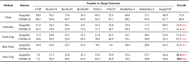 Figure 4 for Mutual-modality Adversarial Attack with Semantic Perturbation