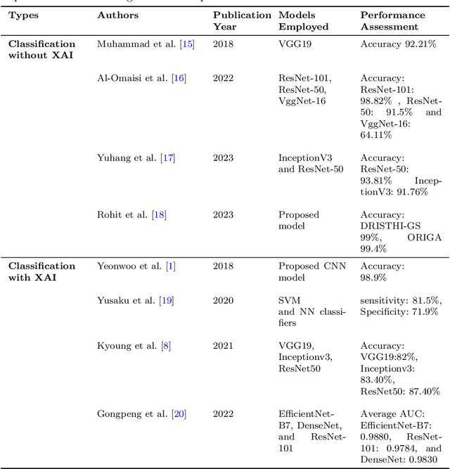 Figure 1 for Explainable Convolutional Neural Networks for Retinal Fundus Classification and Cutting-Edge Segmentation Models for Retinal Blood Vessels from Fundus Images