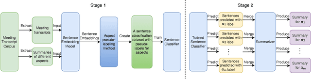 Figure 1 for Aspect-based Meeting Transcript Summarization: A Two-Stage Approach with Weak Supervision on Sentence Classification