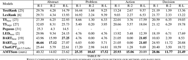 Figure 4 for Aspect-based Meeting Transcript Summarization: A Two-Stage Approach with Weak Supervision on Sentence Classification