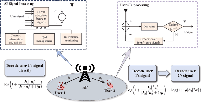 Figure 1 for Safeguarding Next Generation Multiple Access Using Physical Layer Security Techniques: A Tutorial