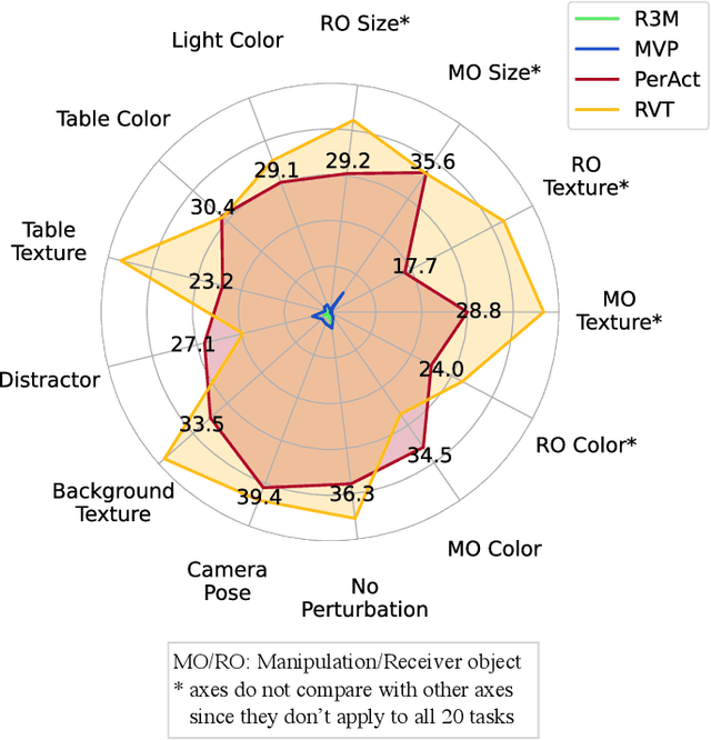 Figure 1 for THE COLOSSEUM: A Benchmark for Evaluating Generalization for Robotic Manipulation