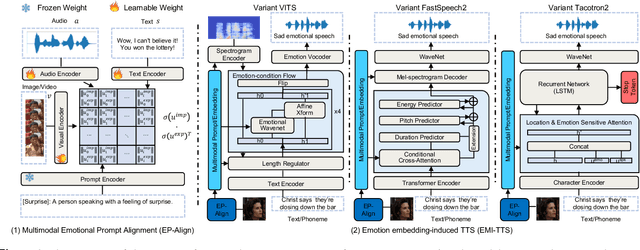 Figure 3 for MM-TTS: A Unified Framework for Multimodal, Prompt-Induced Emotional Text-to-Speech Synthesis