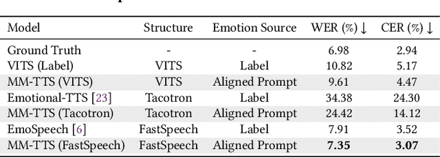 Figure 4 for MM-TTS: A Unified Framework for Multimodal, Prompt-Induced Emotional Text-to-Speech Synthesis