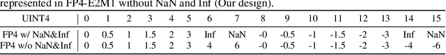 Figure 1 for Integer or Floating Point? New Outlooks for Low-Bit Quantization on Large Language Models