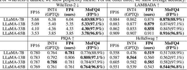 Figure 3 for Integer or Floating Point? New Outlooks for Low-Bit Quantization on Large Language Models