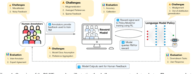 Figure 1 for RLHF Deciphered: A Critical Analysis of Reinforcement Learning from Human Feedback for LLMs