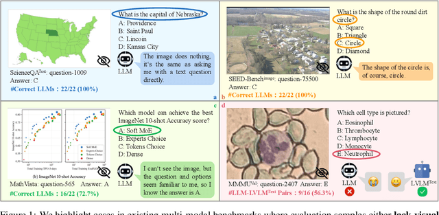 Figure 1 for Are We on the Right Way for Evaluating Large Vision-Language Models?