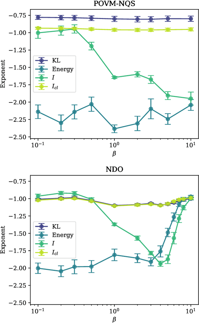 Figure 3 for Empirical Sample Complexity of Neural Network Mixed State Reconstruction