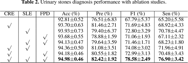 Figure 4 for Location embedding based pairwise distance learning for fine-grained diagnosis of urinary stones