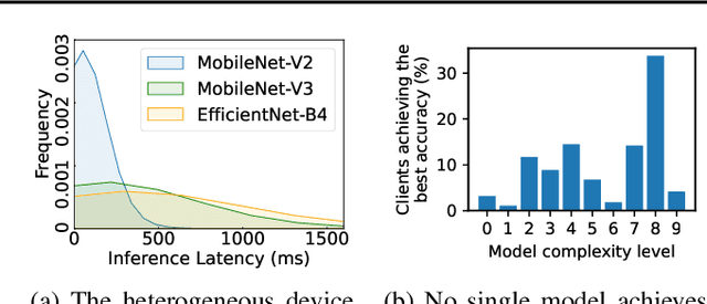 Figure 1 for FedTrans: Efficient Federated Learning via Multi-Model Transformation