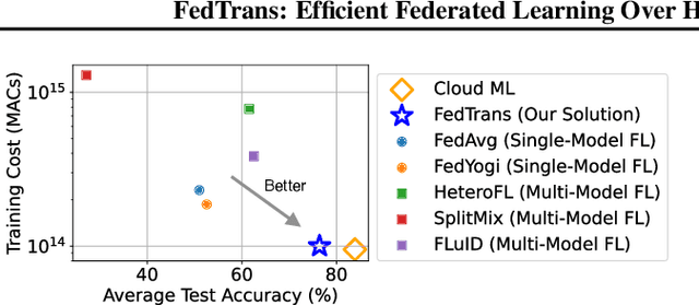 Figure 3 for FedTrans: Efficient Federated Learning via Multi-Model Transformation