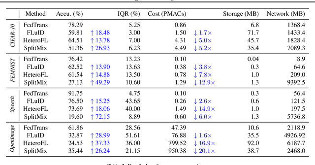 Figure 4 for FedTrans: Efficient Federated Learning via Multi-Model Transformation