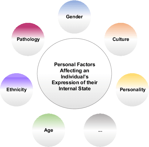 Figure 3 for A Survey on Personalized Affective Computing in Human-Machine Interaction