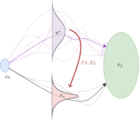 Figure 1 for Predictable Reinforcement Learning Dynamics through Entropy Rate Minimization