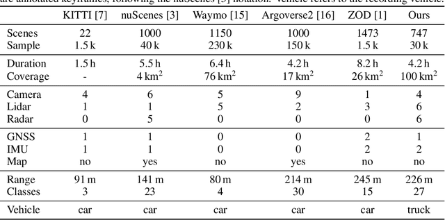 Figure 2 for MAN TruckScenes: A multimodal dataset for autonomous trucking in diverse conditions