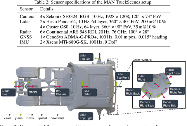 Figure 3 for MAN TruckScenes: A multimodal dataset for autonomous trucking in diverse conditions