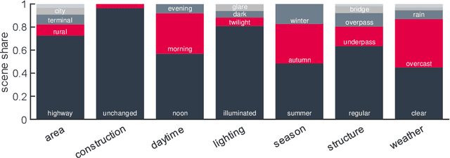 Figure 4 for MAN TruckScenes: A multimodal dataset for autonomous trucking in diverse conditions