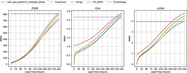 Figure 1 for Analyzing and Exploring Training Recipes for Large-Scale Transformer-Based Weather Prediction