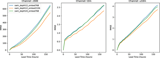 Figure 3 for Analyzing and Exploring Training Recipes for Large-Scale Transformer-Based Weather Prediction