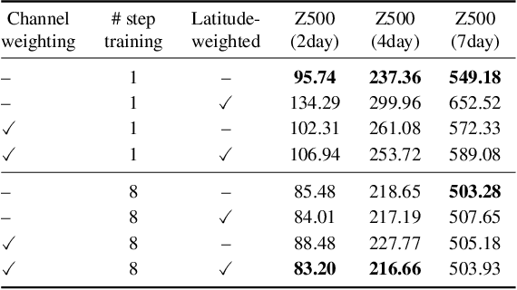 Figure 2 for Analyzing and Exploring Training Recipes for Large-Scale Transformer-Based Weather Prediction