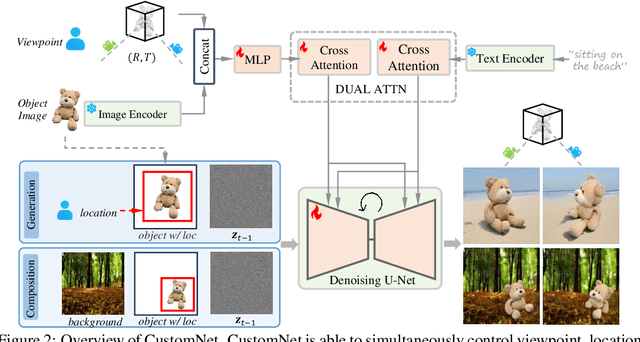 Figure 2 for CustomNet: Zero-shot Object Customization with Variable-Viewpoints in Text-to-Image Diffusion Models