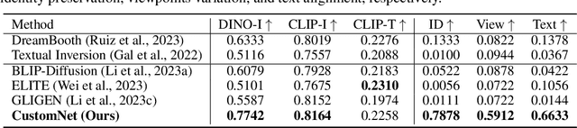 Figure 1 for CustomNet: Zero-shot Object Customization with Variable-Viewpoints in Text-to-Image Diffusion Models