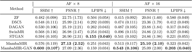 Figure 2 for MambaMIR: An Arbitrary-Masked Mamba for Joint Medical Image Reconstruction and Uncertainty Estimation