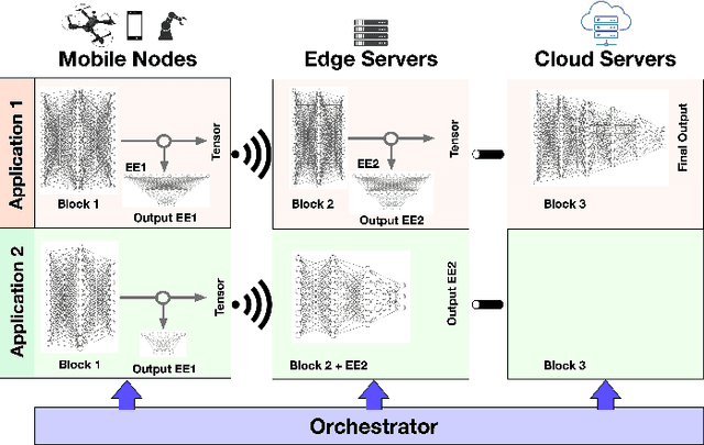 Figure 1 for Resource-aware Deployment of Dynamic DNNs over Multi-tiered Interconnected Systems