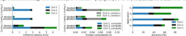 Figure 4 for Resource-aware Deployment of Dynamic DNNs over Multi-tiered Interconnected Systems