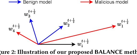 Figure 3 for Byzantine-Robust Decentralized Federated Learning