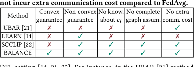 Figure 2 for Byzantine-Robust Decentralized Federated Learning