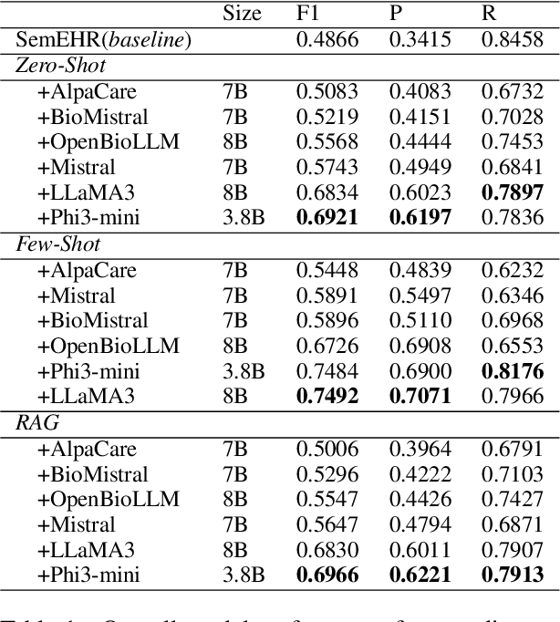 Figure 2 for Retrieving and Refining: A Hybrid Framework with Large Language Models for Rare Disease Identification