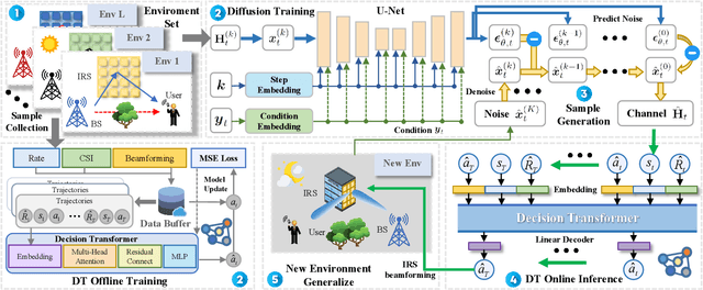 Figure 1 for Decision Transformer for IRS-Assisted Systems with Diffusion-Driven Generative Channels