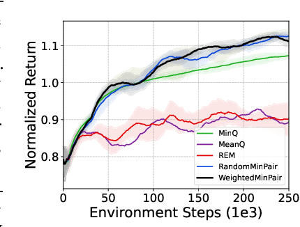 Figure 4 for Ensemble-based Offline-to-Online Reinforcement Learning: From Pessimistic Learning to Optimistic Exploration