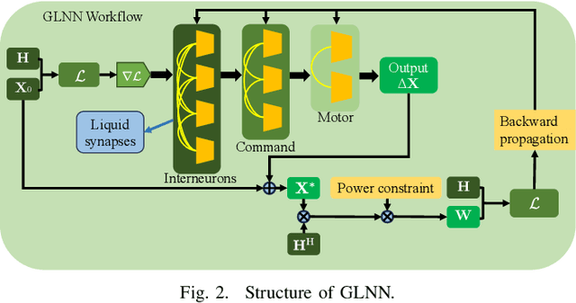 Figure 2 for Robust Beamforming with Gradient-based Liquid Neural Network