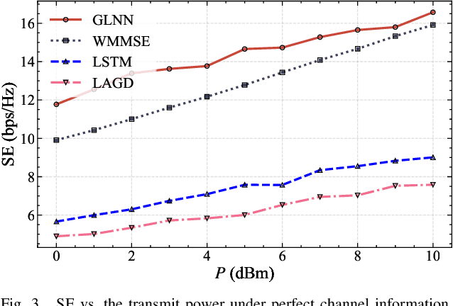 Figure 3 for Robust Beamforming with Gradient-based Liquid Neural Network