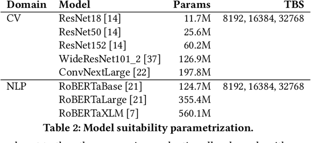 Figure 2 for How Can We Train Deep Learning Models Across Clouds and Continents? An Experimental Study