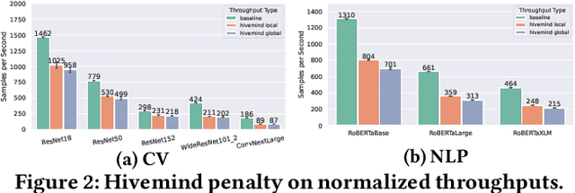 Figure 3 for How Can We Train Deep Learning Models Across Clouds and Continents? An Experimental Study