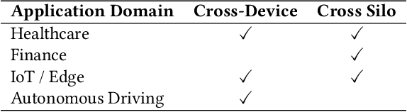 Figure 3 for Federated Learning Privacy: Attacks, Defenses, Applications, and Policy Landscape - A Survey