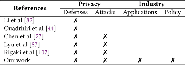 Figure 1 for Federated Learning Privacy: Attacks, Defenses, Applications, and Policy Landscape - A Survey