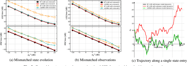 Figure 2 for LQGNet: Hybrid Model-Based and Data-Driven Linear Quadratic Stochastic Control