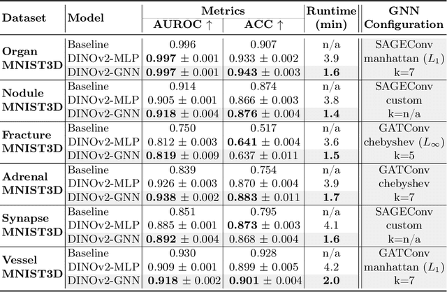 Figure 2 for Graph Neural Networks: A suitable Alternative to MLPs in Latent 3D Medical Image Classification?