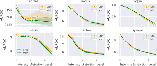 Figure 4 for Graph Neural Networks: A suitable Alternative to MLPs in Latent 3D Medical Image Classification?