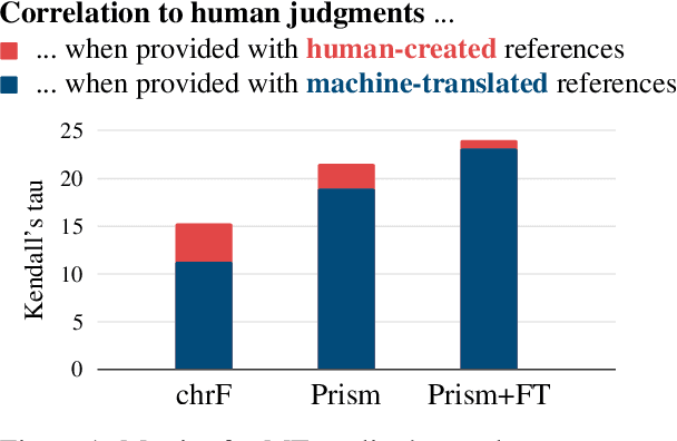 Figure 1 for Trained MT Metrics Learn to Cope with Machine-translated References