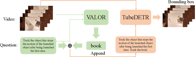 Figure 3 for The Solution for the ICCV 2023 Perception Test Challenge 2023 -- Task 6 -- Grounded videoQA