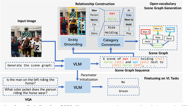 Figure 3 for From Pixels to Graphs: Open-Vocabulary Scene Graph Generation with Vision-Language Models