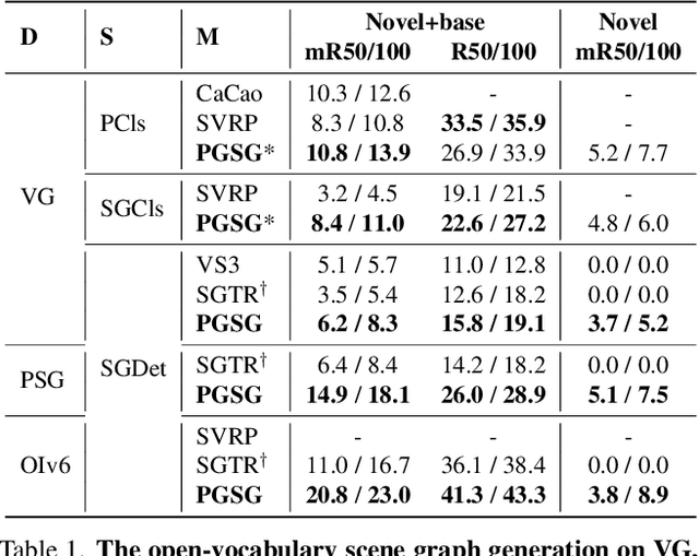 Figure 2 for From Pixels to Graphs: Open-Vocabulary Scene Graph Generation with Vision-Language Models