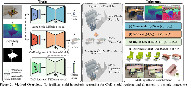 Figure 2 for DiffCAD: Weakly-Supervised Probabilistic CAD Model Retrieval and Alignment from an RGB Image